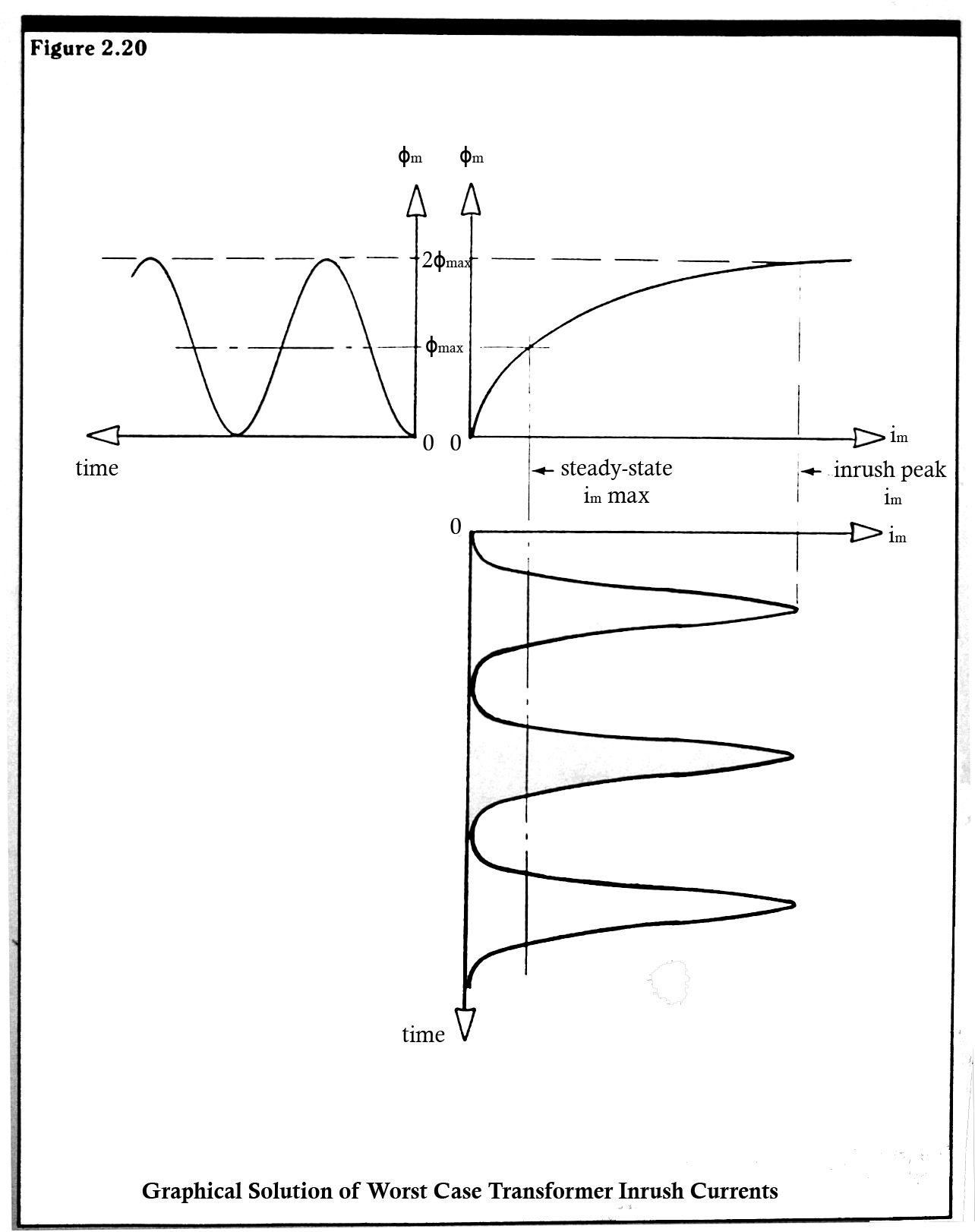 windings calculator for a magnetic amplifier