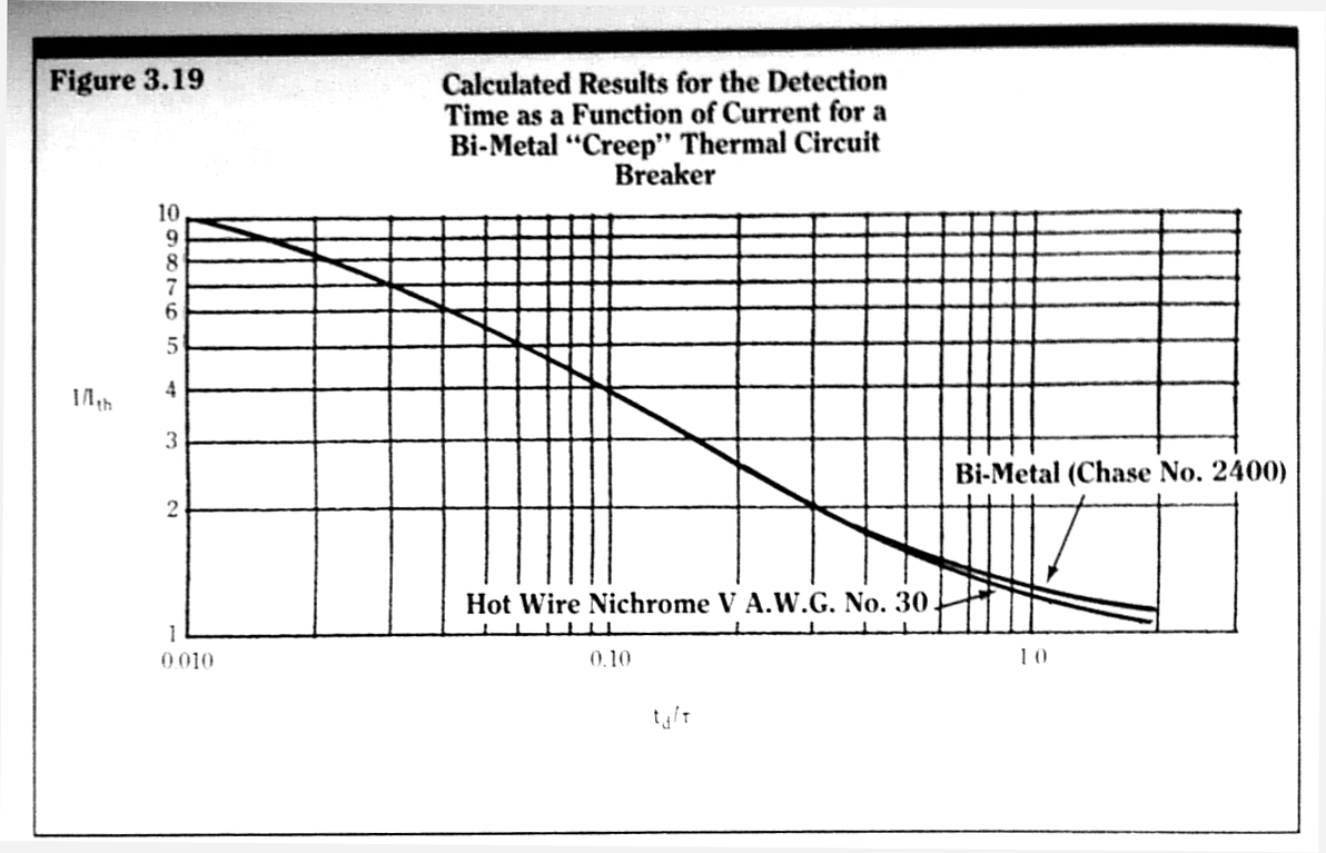 BiMetal Creep Thermal Circuit Breakers